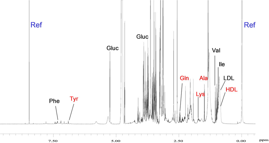 Die Grafik zeigt ein Spektrumdiagramm mit mehreren Peaks, die verschiedenen Substanzen zugeordnet sind. Die x-Achse ist in ppm (parts per million) skaliert und reicht von 0,00 bis 8,00 ppm. Die y-Achse ist nicht beschriftet. Die Peaks sind farblich markiert und befinden sich an folgenden Positionen: Referenzpeaks (blau): bei etwa 0,00 und 8,00 ppm Phenylalanin (Phe): bei ca. 7,30 ppm Tyrosin (Tyr, rot): bei ca. 6,90 ppm Glucose (Gluc): bei ca. 5,20 ppm, 4,60 ppm sowie mehreren Peaks zwischen 3,50 und 3,20 ppm Glutamin (Gln, rot): bei ca. 2,40 ppm Alanin (Ala, rot): bei ca. 1,50 ppm Lysin (Lys, rot): bei ca. 1,70 ppm und mehreren Peaks in diesem Bereich Valin (Val): bei ca. 1,00 ppm Isoleucin (Ile): nahe Val, leicht verschoben LDL: in der Nähe von Ile HDL (rot): in der Nähe von LDL (öffnet Vergrößerung des Bildes)
