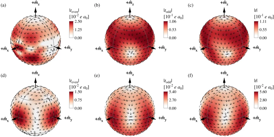 Angular dependencies of the calculated spin-orbit torkances.