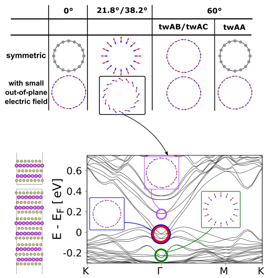 Top: Overview of the spin textures for various twist
angles. The first row shows the spin textures around Γ for full symmetries of the system. Here, grey dots depict nonexistent in-plane spin expectation values. The second row shows
the spin textures, as soon as the inversion symmetry or in-plane mirror symmetry is broken by a small out-of-plane
electric field. For the twisted supercells (21.8°/38.2°), this symmetry breaking is demonstrated in detail with an asymmetric structure (3+1QL). Bottom: Side view and band structure along high symmetry path of the 3+1QL and spin textures of the encircled states.