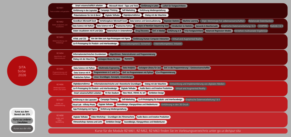 Overview of all SITA courses in the summer semester 2026