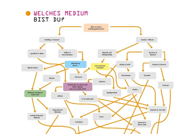 Wandabwicklung_20J_MW_Uebersicht Urheber: Konzipiert im Rahmen eines Projektsemjnars von Studierenden der Medienwissenschaft (Dozentin: Katharina Tenberge-Holzer)