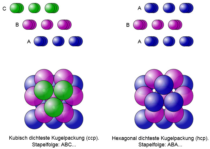 Dichteste Kugelpackung. Bild: By Cdang Derivative work: Muskid (Abwandlung von Empilement_compact.svg) [GFDL (http://www.gnu.org/copyleft/fdl.html) or CC BY-SA 3.0 (https://creativecommons.org/licenses/by-sa/3.0)], via Wikimedia Commons (externer Link, öffnet neues Fenster)