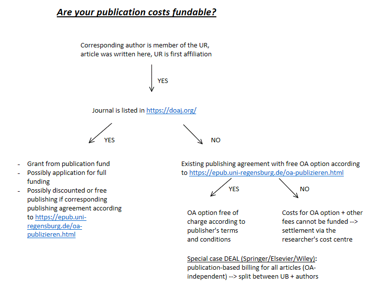 The infographic shows the funding criteria of the University Library of Regensburg for open access publications. Subsidies for publication are available only if the corresponding author is a member of the UR or the UKR, the article was created here, and the UR is listed as the corresponding author’s first affiliation in the publication. If the journal is fully open access and listed in the directory of open access journals, a grant from the publication fund will be given. In some cases, a request for full coverage of costs may be submitted. Depending on the circumstances, discounted or free publication may be possible under a suitable publishing agreement, as listed on our website. If the journal is not listed in the directory of open access journals, check our website for publisher agreements that include a free open access option. If a publisher agreement exists, the open access option is free of charge in accordance with the publisher agreement. If there is no publisher agreement, costs will apply for the open access publication. These costs, as well as any other fees, cannot be subsidized by the library and must be charged to the researcher’s cost center. Please note that the payment for articles under the DEAL agreement with Springer, Wiley, and Elsevier is based on the number of publications for all articles, regardless of their open access status. This payment is split between the university library and the authors.