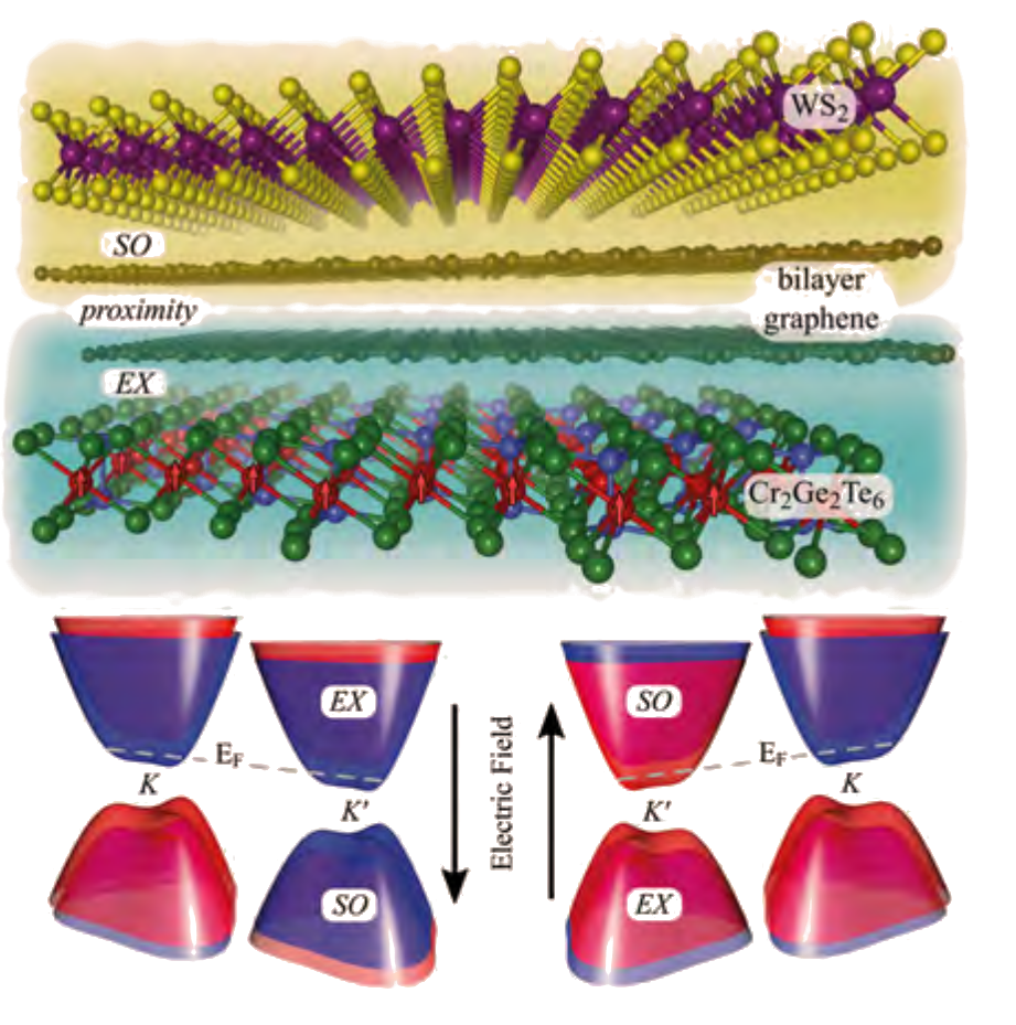 Schematics of a heterostructure with proximity-induced exchange and spin-orbit interactions.