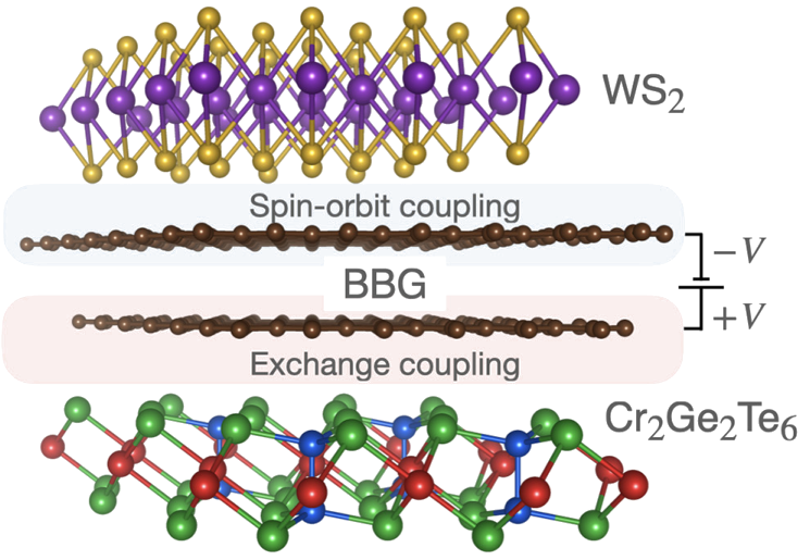 Schematics of a heterostructure with proximity-induced exchange and spin-orbit interactions.