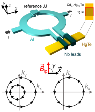 Top: SQUID geometry of the HgTe Josephson junction used to measure the φ0-phase shifts.Bottom: Comparison of Fermi contour for parabolic and TI dispersions.