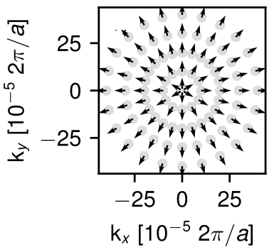 Illustration of radial Rashba spin-orbit coupling in the two-dimensional k-space.