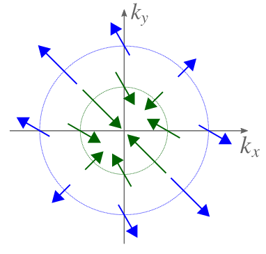 Spin pattern in two-dimensional k-space resulting from an interference of Dresselhaus with radial Rashba spin-orbit coupling.