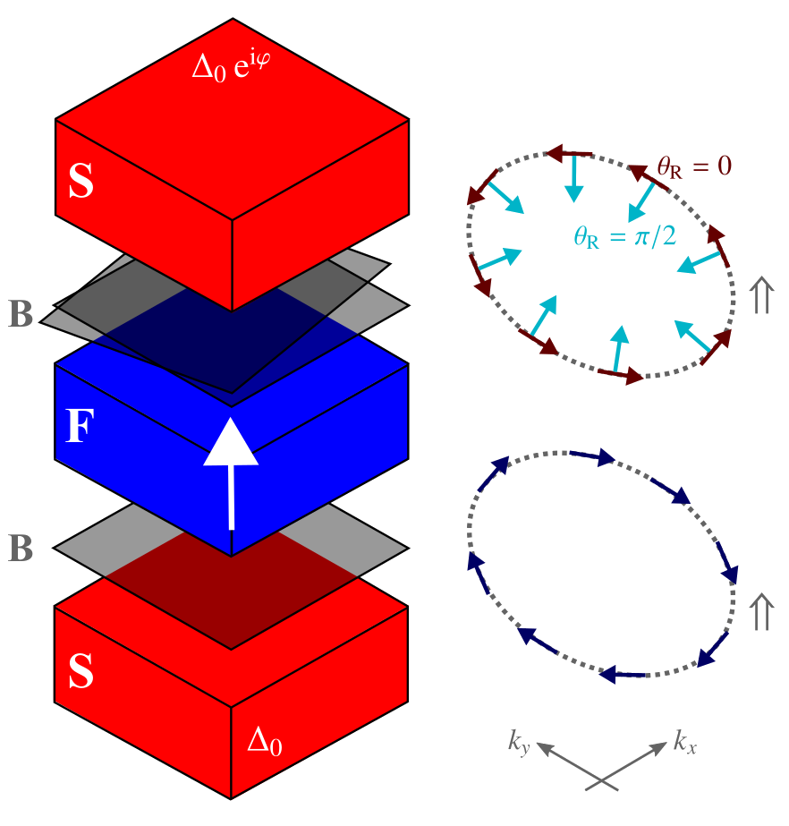 Illustration of a vertical S/F/S Josephson jucntion with conventional Rashba at one and unconventional (radial) Rashba spin-orbit coupling at the second interface.