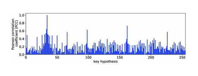 Die Grafik zeigt ein Balkendiagramm mit dem Pearson-Korrelationskoeffizienten (PCC) auf der y-Achse und der Beschriftung "key hypothesis" auf der x-Achse. Die y-Achse ist von 0 bis 1 skaliert, die x-Achse reicht von 0 bis 250. Es sind zahlreiche blauen Balken eingezeichnet, deren Höhen variieren. Der höchste Ausschlag reicht auf der y-Achse fast bis zur 1.0 und liegt auf der x-Achse ca. bei 40.
