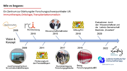 Grafik mit der Timeline des LIT