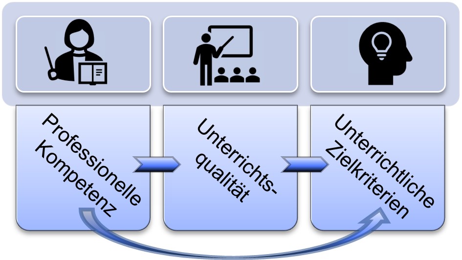 Grafik mit drei Teaserboxen, darin steht "Professionelle Kompetenz", "Unterrichtsqualität", "Unterrichtliche Zielkriterien"